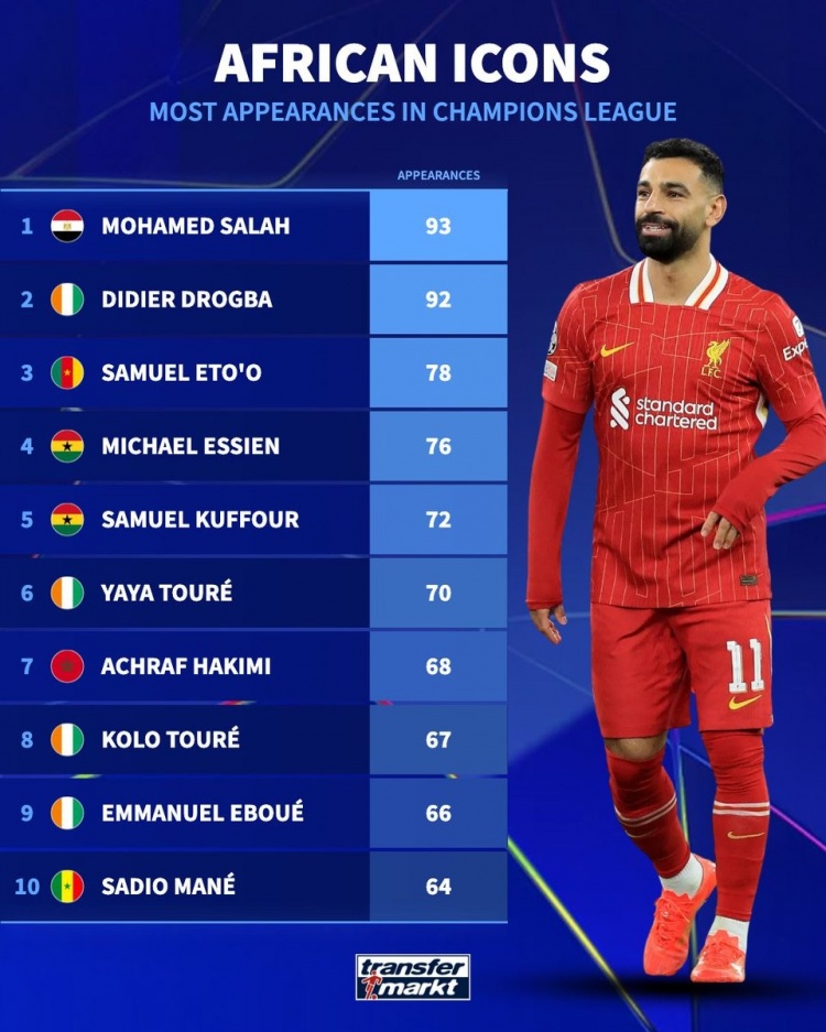 Kaiyun ESPORTS-本轮能否出战？非洲球员欧冠出场榜：萨拉赫93场居首，德罗巴92场