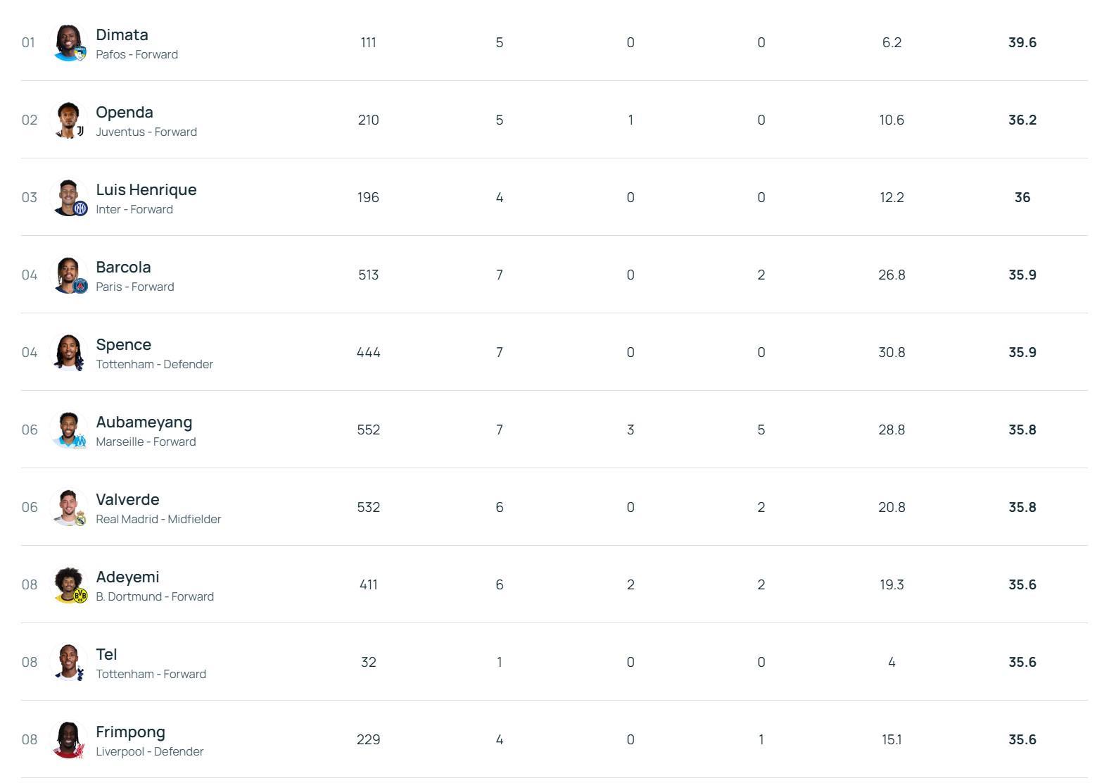 Kaiyun ESPORTS-39.6km/h，帕福斯前锋迪马塔断层领先欧冠冲刺速度排行榜